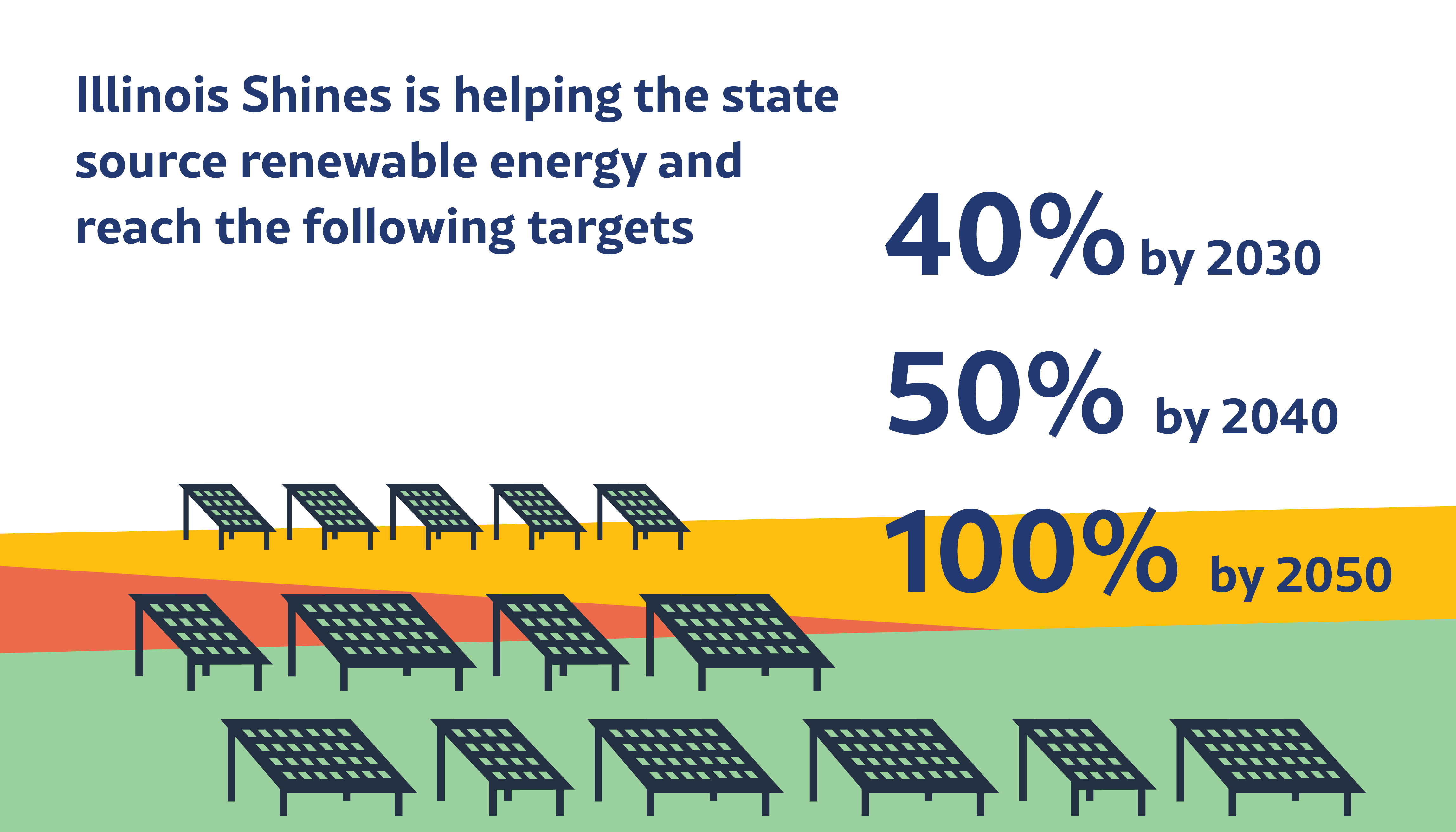 Graphic of IL Shines renewable energy targets. The program will help the state source this amount of renewable energy by year: 40% by 2030, 50% by 2040, 100% by 2050.